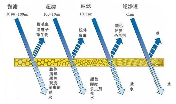 水處理中納濾應用的范圍及領域